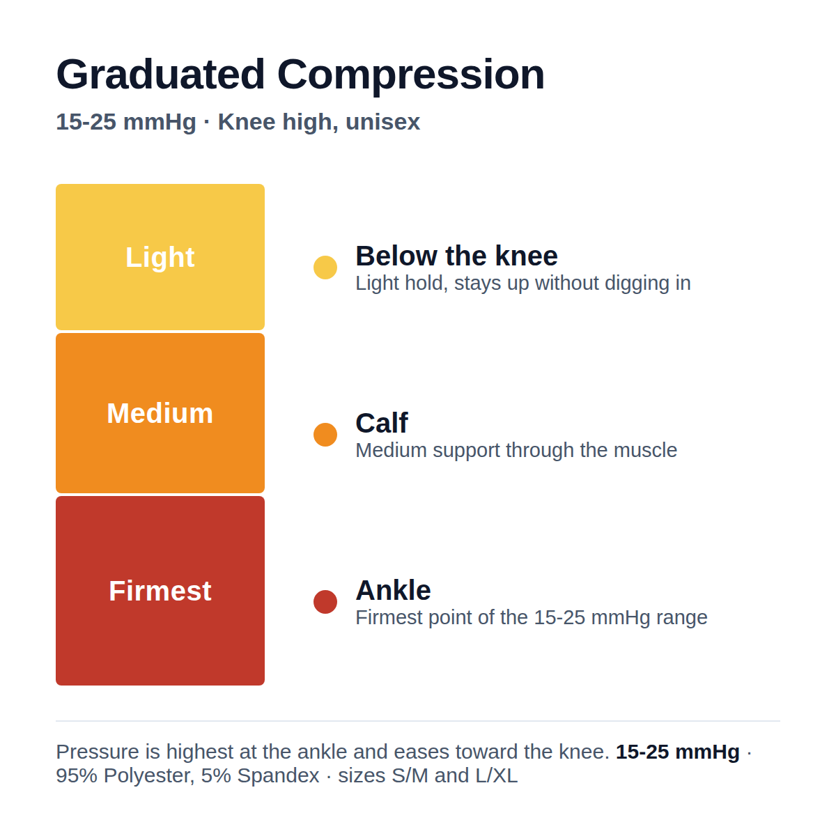 Graduated compression 15-25 mmHg, firmest at the ankle